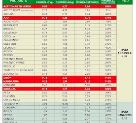IPOD noviembre 2018. Consulta el Índice de Precios Origen-Destino de los alimentos (IPOD) del mes de noviembre
