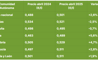 INFORME DE COYUNTURA DEL SECTOR LÁCTEO- MAYO 2025